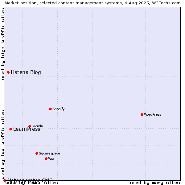 Market position of LearnPress vs. Hatena Blog vs. Netgenerator CMS