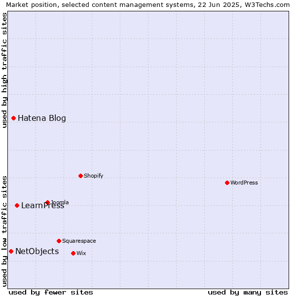 Market position of LearnPress vs. Hatena Blog vs. NetObjects