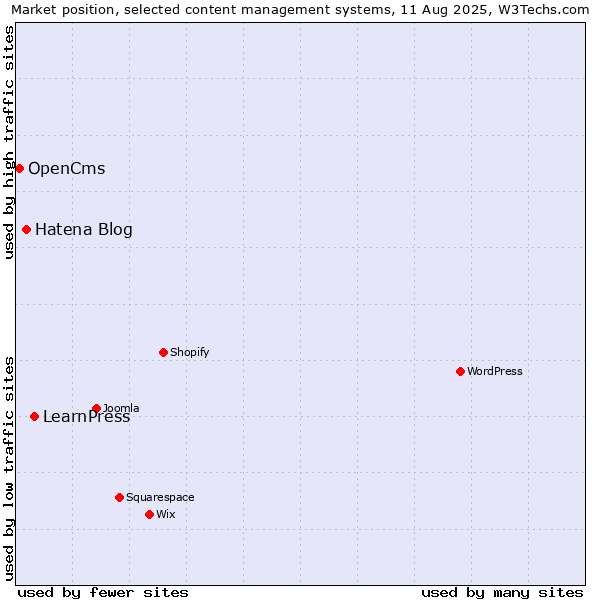 Market position of LearnPress vs. Hatena Blog vs. OpenCms