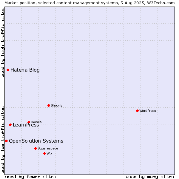 Market position of LearnPress vs. Hatena Blog vs. OpenSolution Systems