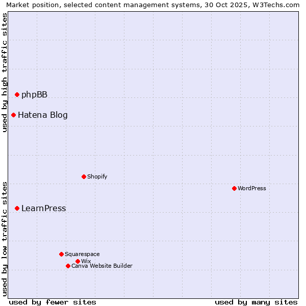 Market position of LearnPress vs. phpBB vs. Hatena Blog