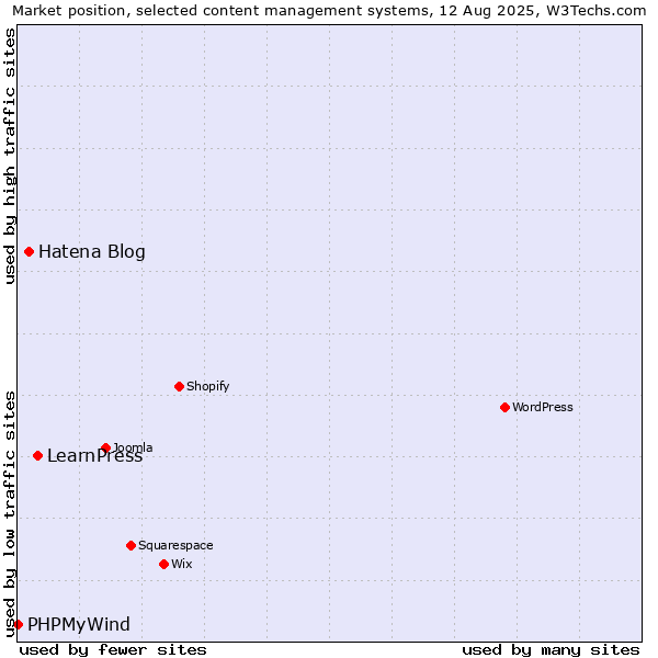 Market position of LearnPress vs. Hatena Blog vs. PHPMyWind