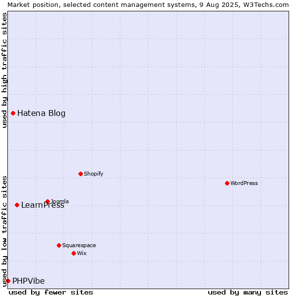 Market position of LearnPress vs. Hatena Blog vs. PHPVibe