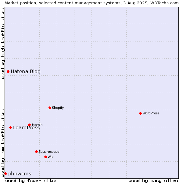 Market position of LearnPress vs. Hatena Blog vs. phpwcms