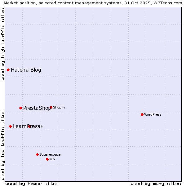 Market position of PrestaShop vs. LearnPress vs. Hatena Blog