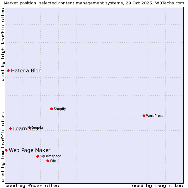 Market position of LearnPress vs. Hatena Blog vs. Web Page Maker