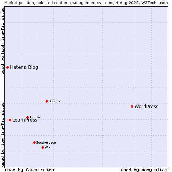 Market position of WordPress vs. LearnPress vs. Hatena Blog