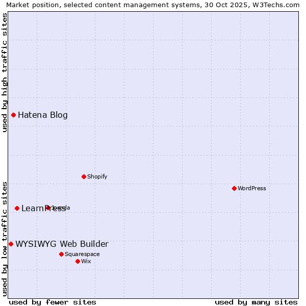 Market position of LearnPress vs. Hatena Blog vs. WYSIWYG Web Builder