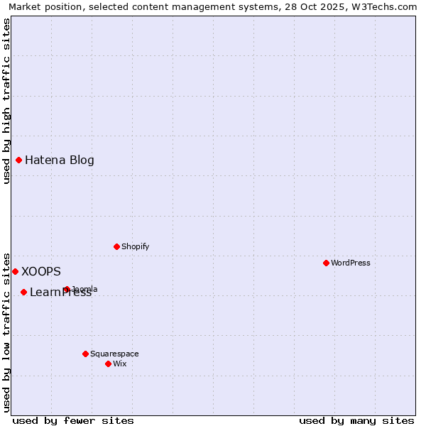 Market position of LearnPress vs. Hatena Blog vs. XOOPS