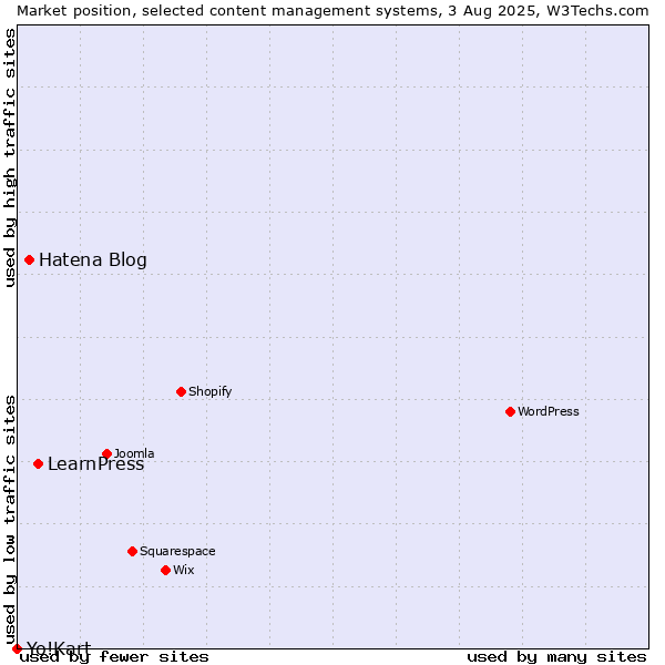 Market position of LearnPress vs. Hatena Blog vs. Yo!Kart