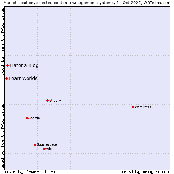 Market position of Hatena Blog vs. LearnWorlds
