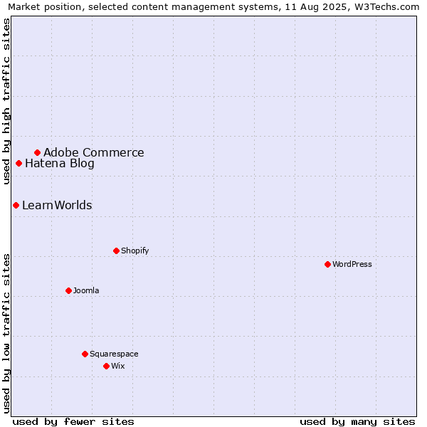 Market position of Adobe Commerce vs. Hatena Blog vs. LearnWorlds