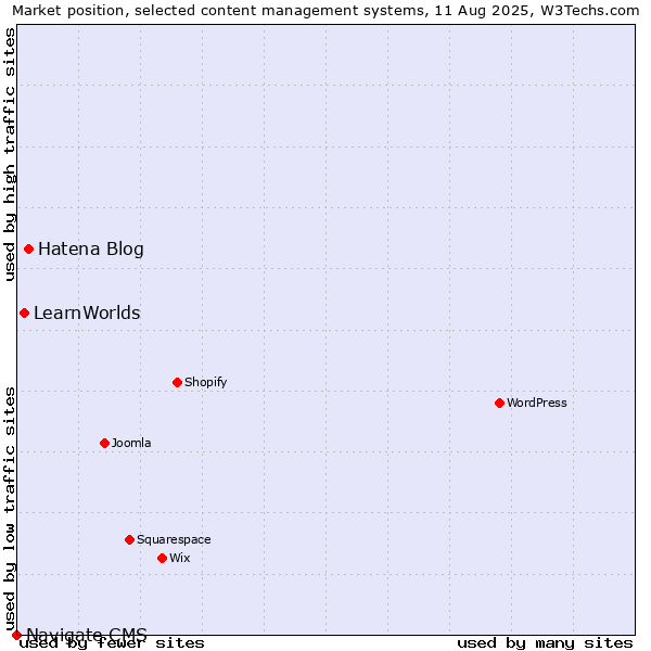 Market position of Hatena Blog vs. LearnWorlds vs. Navigate CMS