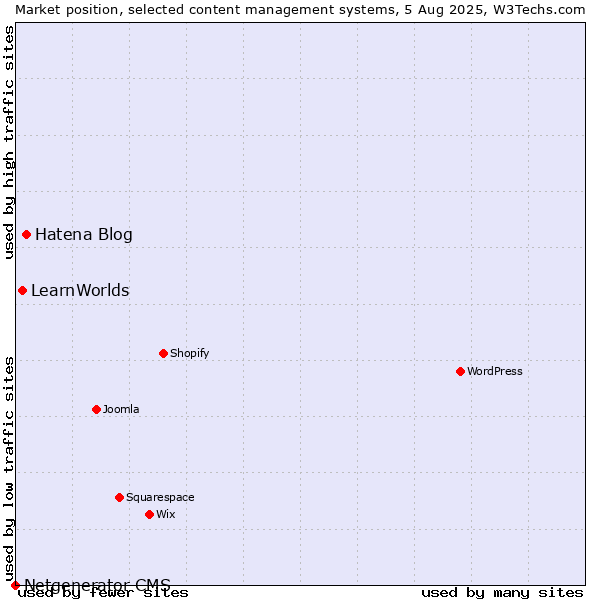 Market position of Hatena Blog vs. LearnWorlds vs. Netgenerator CMS