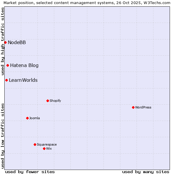 Market position of Hatena Blog vs. LearnWorlds vs. NodeBB