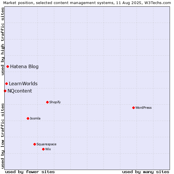 Market position of Hatena Blog vs. LearnWorlds vs. NQcontent