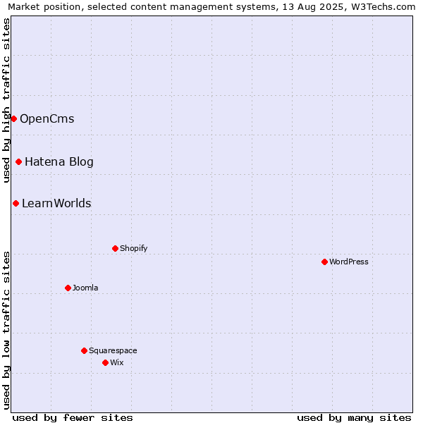 Market position of Hatena Blog vs. LearnWorlds vs. OpenCms
