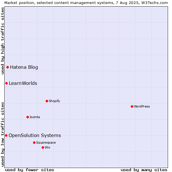 Market position of Hatena Blog vs. LearnWorlds vs. OpenSolution Systems