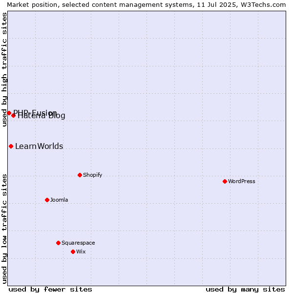 Market position of Hatena Blog vs. LearnWorlds vs. PHP-Fusion
