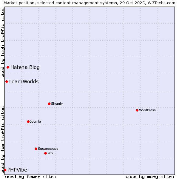 Market position of Hatena Blog vs. LearnWorlds vs. PHPVibe