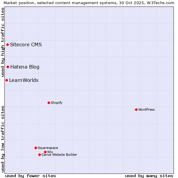Market position of Hatena Blog vs. Sitecore CMS vs. LearnWorlds
