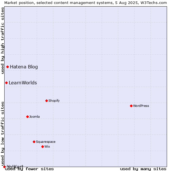 Market position of Hatena Blog vs. LearnWorlds vs. Yo!Kart