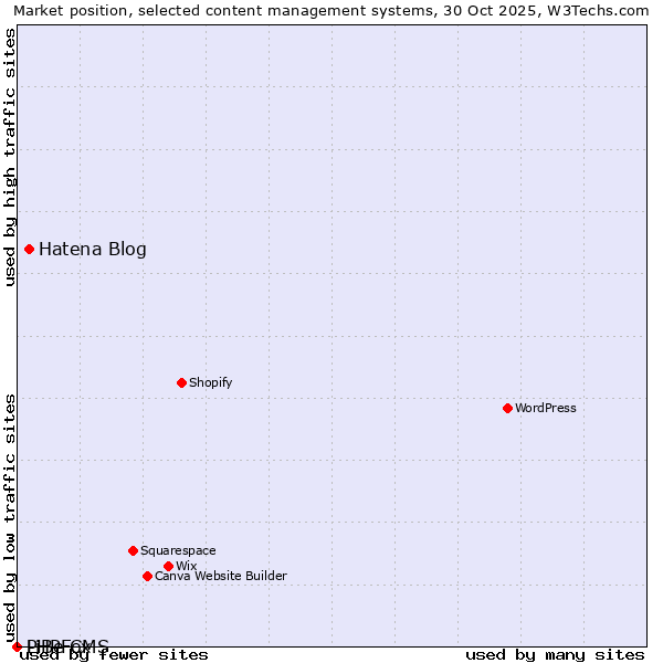 Market position of Hatena Blog vs. PHPFox vs. LiBe CMS