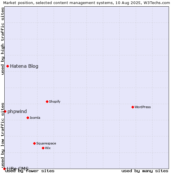 Market position of Hatena Blog vs. phpwind vs. LiBe CMS