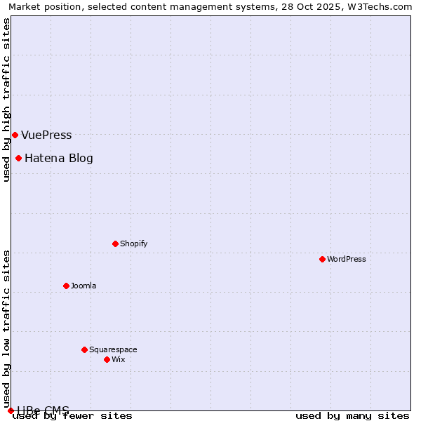 Market position of Hatena Blog vs. VuePress vs. LiBe CMS