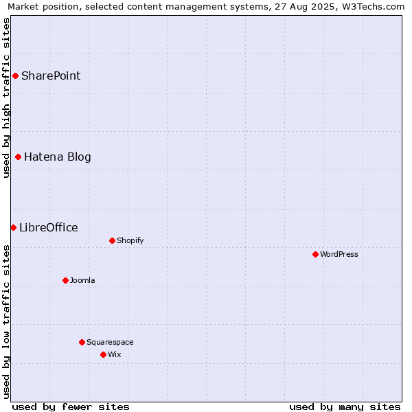 Market position of Hatena Blog vs. SharePoint vs. LibreOffice