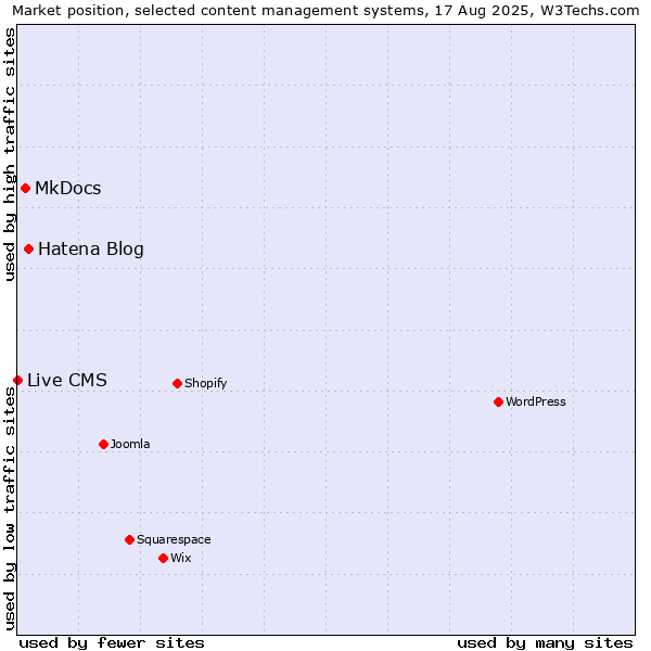 Market position of Hatena Blog vs. MkDocs vs. Live CMS