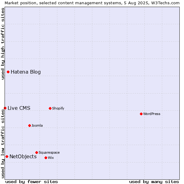 Market position of Hatena Blog vs. NetObjects vs. Live CMS