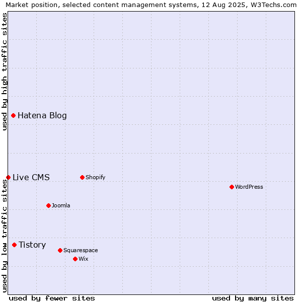 Market position of Tistory vs. Hatena Blog vs. Live CMS