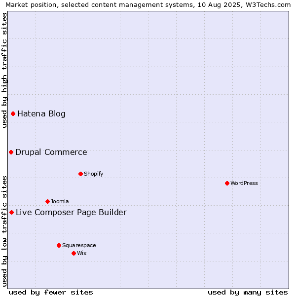 Market position of Hatena Blog vs. Live Composer Page Builder vs. Drupal Commerce