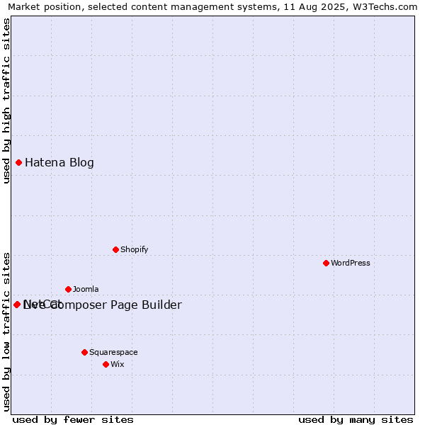 Market position of Hatena Blog vs. NetCat vs. Live Composer Page Builder