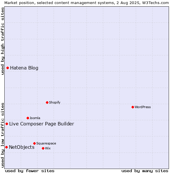 Market position of Hatena Blog vs. Live Composer Page Builder vs. NetObjects