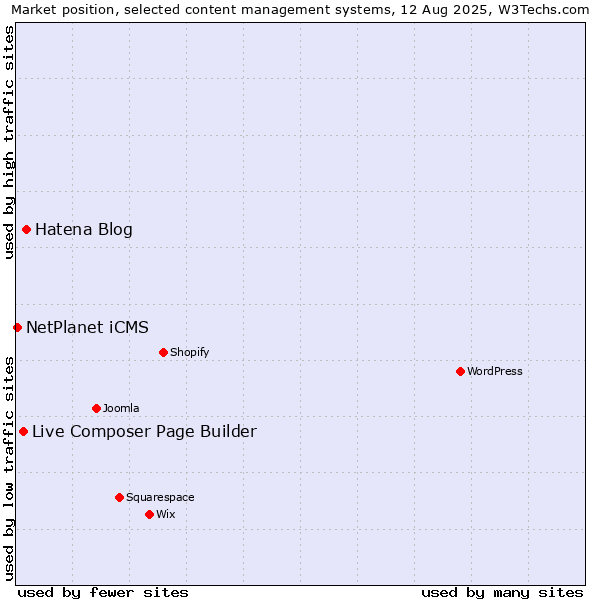 Market position of Hatena Blog vs. Live Composer Page Builder vs. NetPlanet iCMS