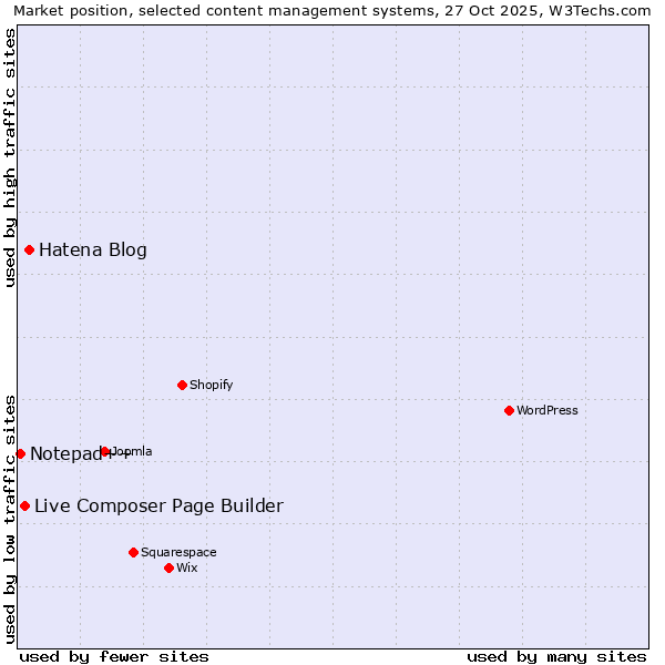 Market position of Hatena Blog vs. Live Composer Page Builder vs. Notepad++