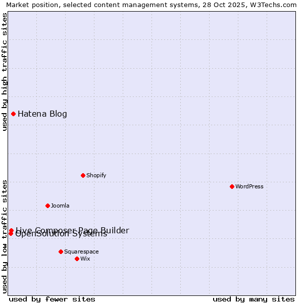 Market position of Hatena Blog vs. Live Composer Page Builder vs. OpenSolution Systems