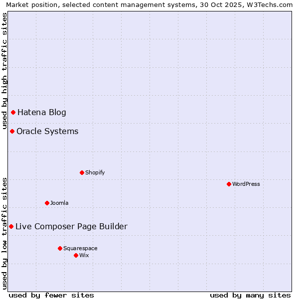 Market position of Hatena Blog vs. Oracle Systems vs. Live Composer Page Builder