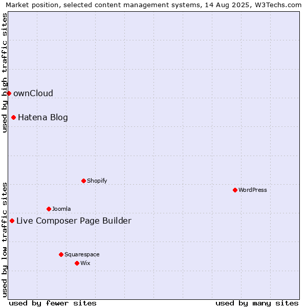 Market position of Hatena Blog vs. Live Composer Page Builder vs. ownCloud