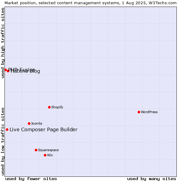 Market position of Hatena Blog vs. Live Composer Page Builder vs. PHP-Fusion