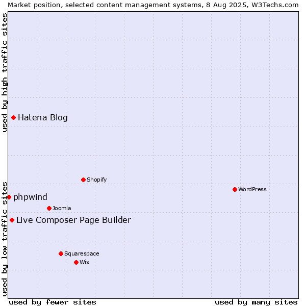 Market position of Hatena Blog vs. Live Composer Page Builder vs. phpwind