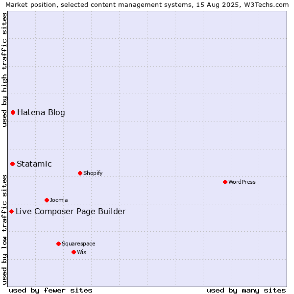 Market position of Hatena Blog vs. Statamic vs. Live Composer Page Builder