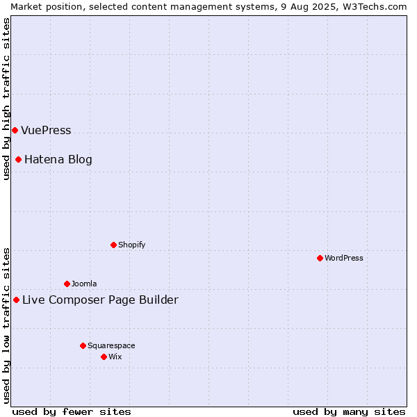 Market position of Hatena Blog vs. Live Composer Page Builder vs. VuePress
