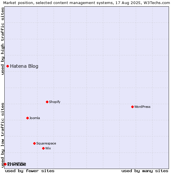 Market position of Hatena Blog vs. LiveEdit vs. PHPVibe