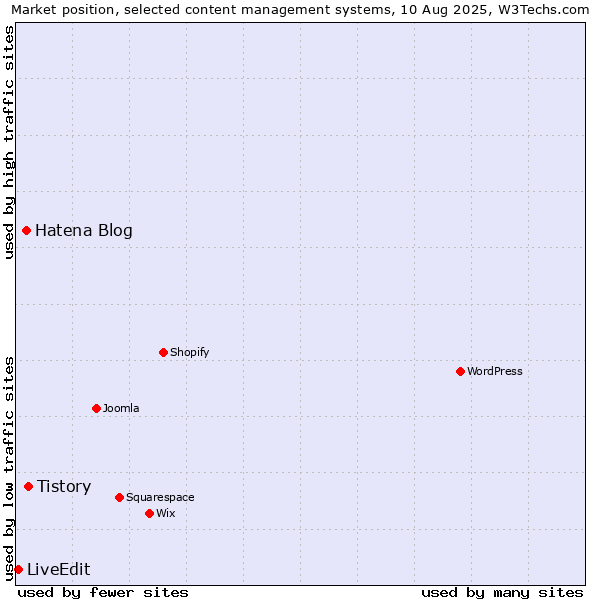 Market position of Tistory vs. Hatena Blog vs. LiveEdit