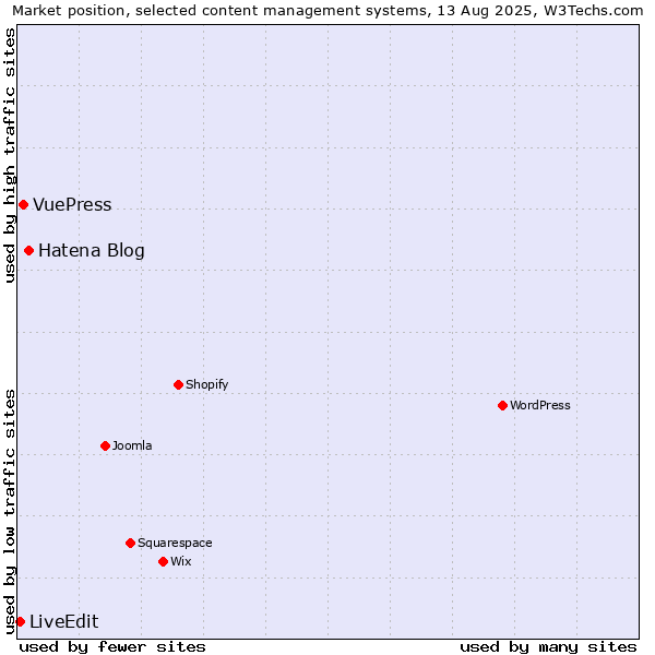 Market position of Hatena Blog vs. VuePress vs. LiveEdit
