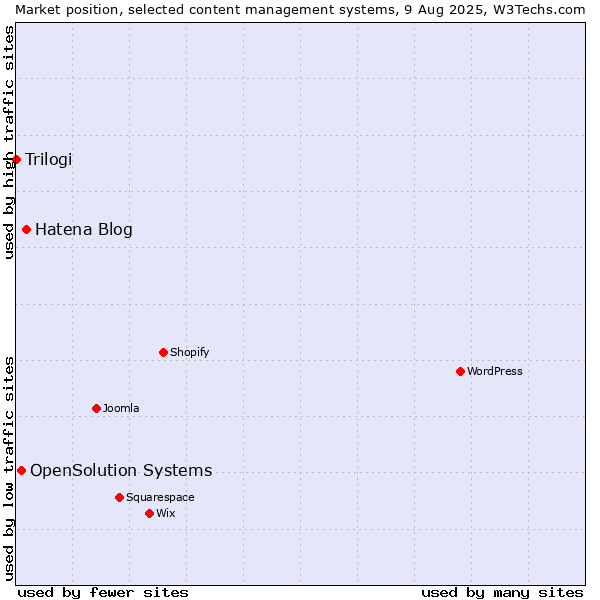 Market position of Hatena Blog vs. OpenSolution Systems vs. Trilogi