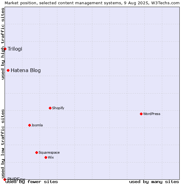 Market position of Hatena Blog vs. Trilogi vs. PHPFox